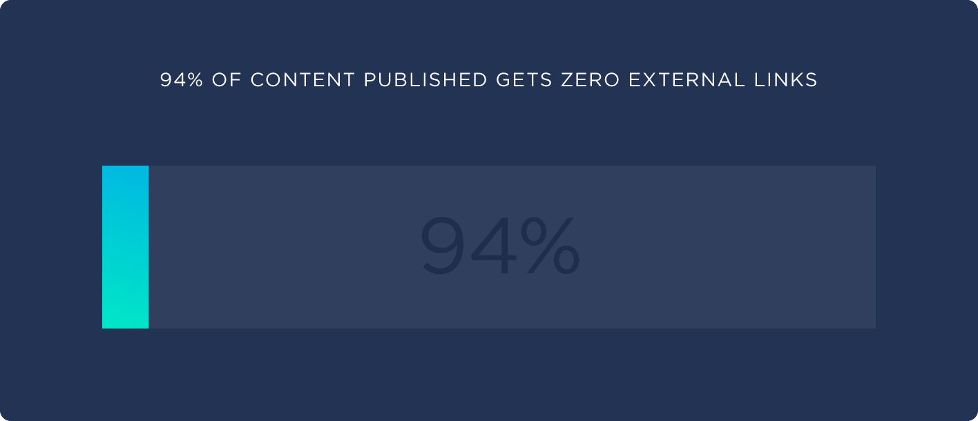 94 Percent Of Content Published Get Zero Links