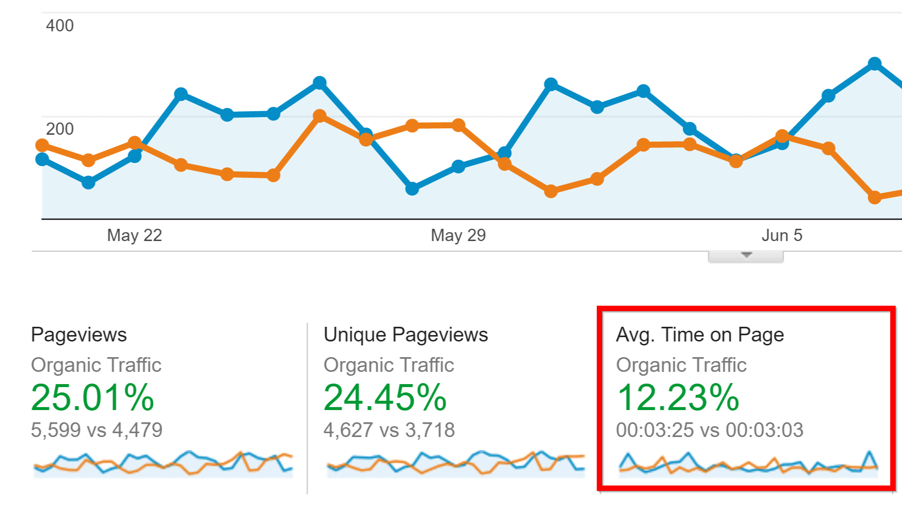 google analytics avg time on page