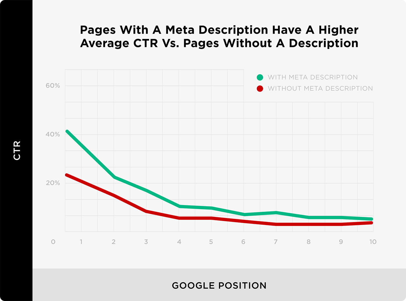 Pages with a meta description have a higher average CTR .vs. Pages without a description