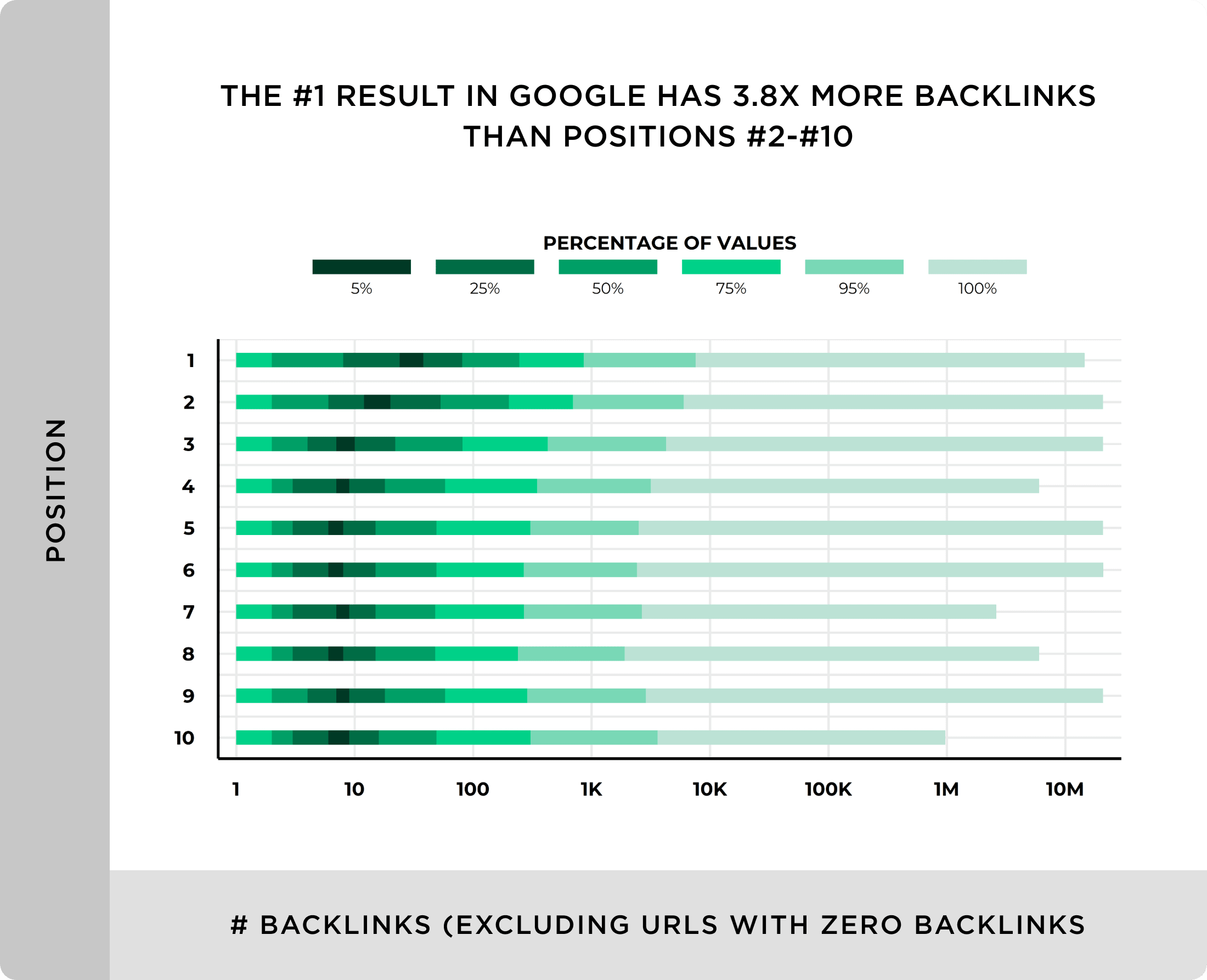 The number one result in Google has almost 4X more backlinks than-position 2-10